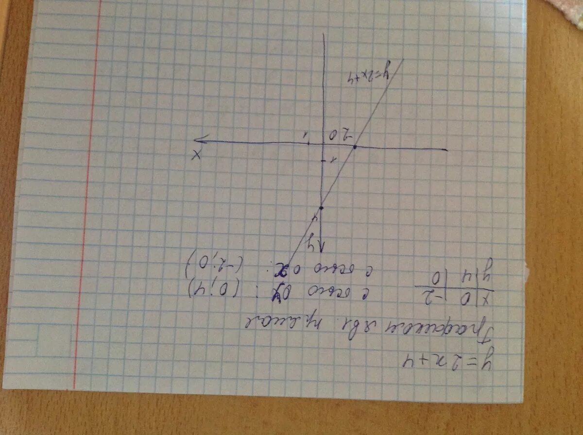 Х 2 4 2х у 2 0. Вычислите координаты точек пересечения прямой y -4x+1 с осями координат. Точки пересечения прямой с осями координат. Найдите координаты точки пересечения двух прямых 2х+у-1=0. Найдите точку пересечения прямой с осью х.