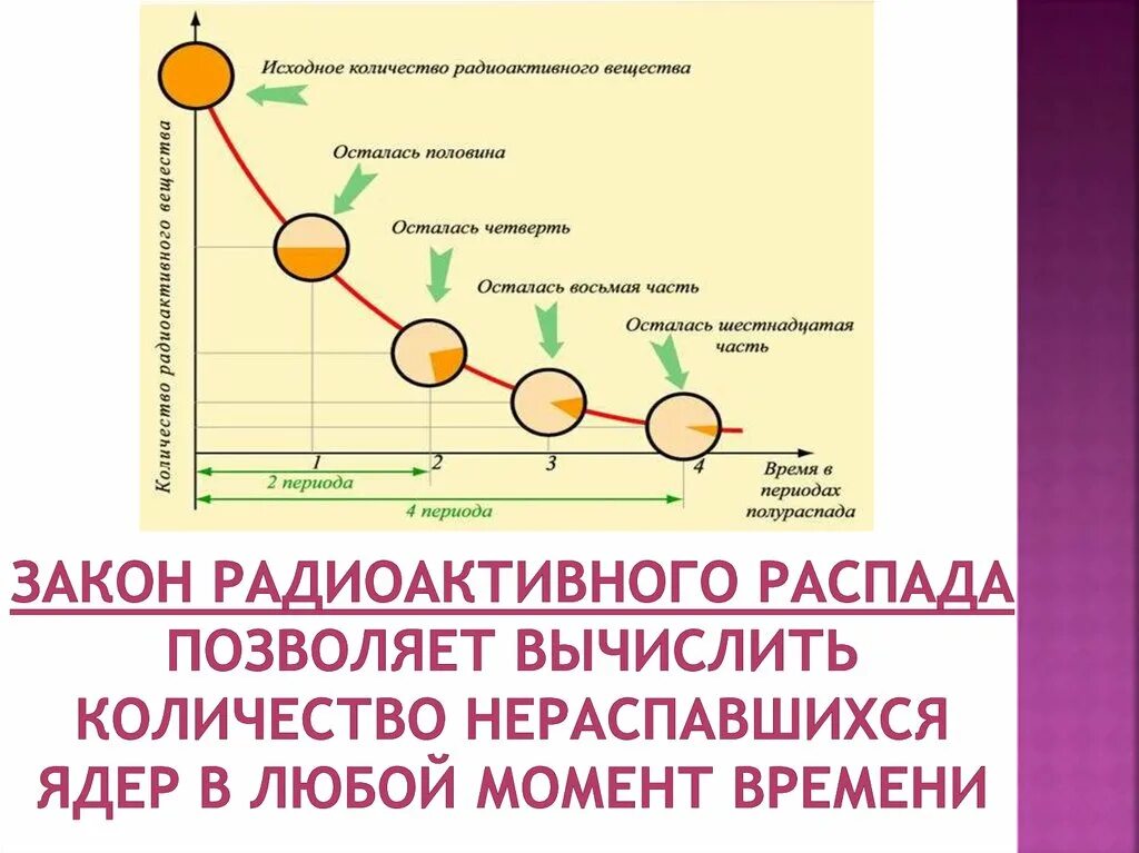 Период полураспада физика 9 класс. Формула радиоактивного распада физика. Закон радиоактивного распада физика 11 класс. Закон радиоактивного распада. Активность радиоактивного вещества.. Закон радиоактивного распада период полураспада.