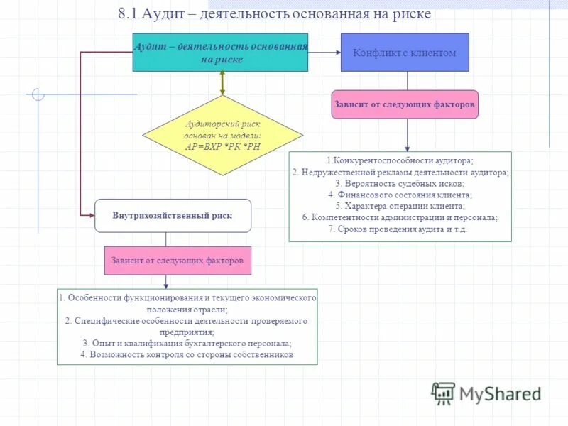 Фактор аудит. Деятельность основанная на риске. Структура аудиторского риска. Модель аудиторского риска аудита персонала. Уровень существенности и аудиторский риск.