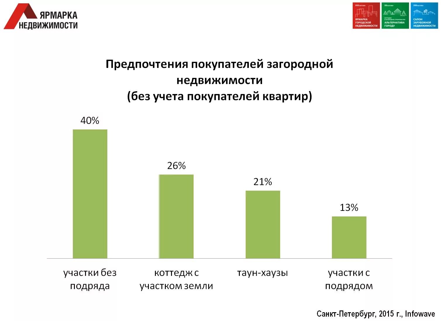 Динамика спроса на загородную недвижимость. Рынок загородной недвижимости. Загородный спрос. Статистика строительства загородных домов. Анализ загородной недвижимости