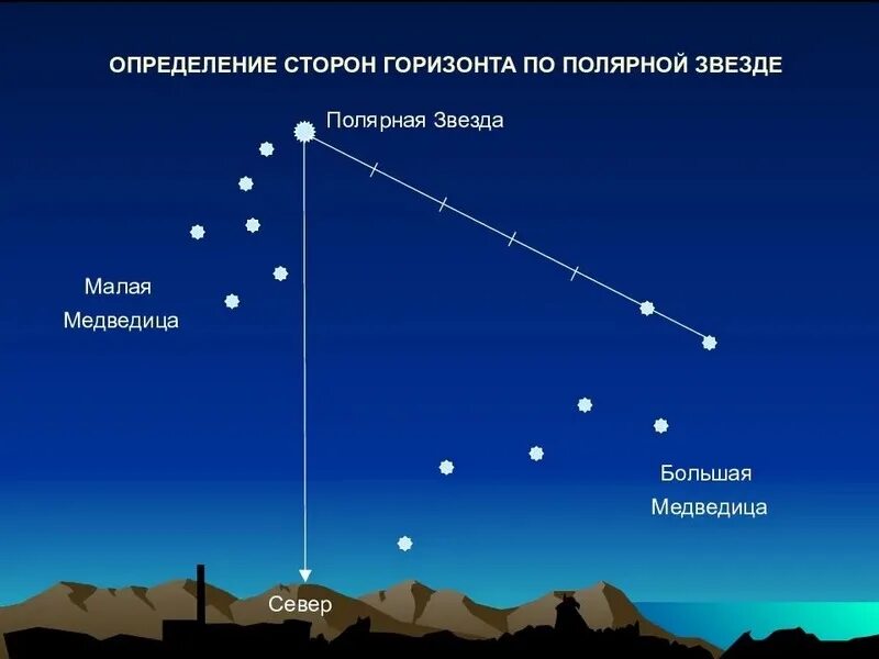 Определение местоположения по звездам. Полярная звезда. Определение сторон горизонта по звездам. Способы определения сторон горизонта по полярной звезде. Сколько полярных звезд