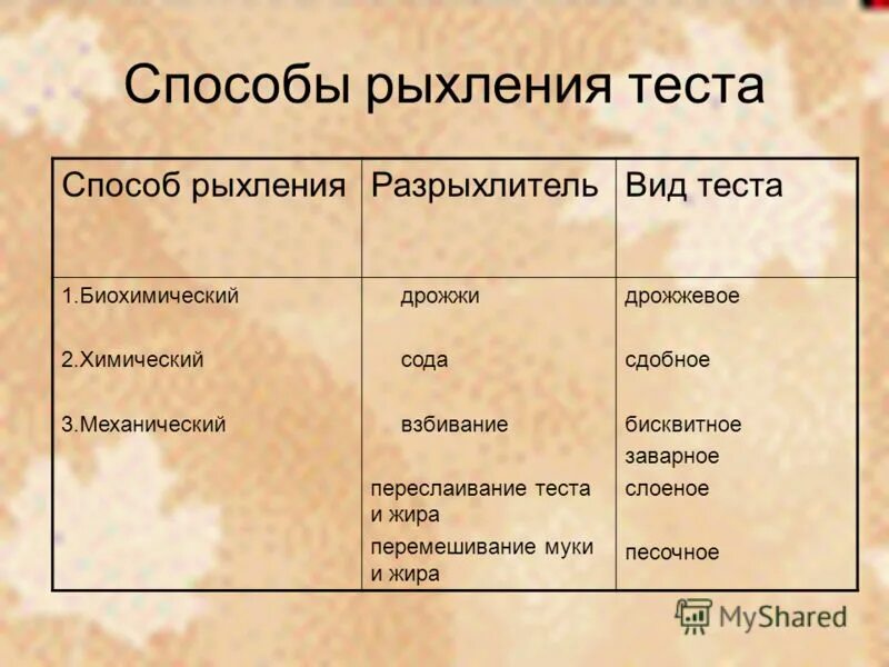 Таблица характеристика теста. Какие способы разрыхления теста. Способ разрыхления дрожжевого теста. Способы разрыхления теста примеры. Способы разехление теста.