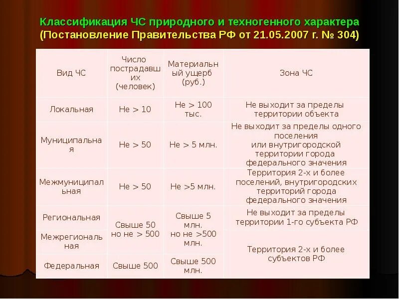 Масштаб чс природного характера. Классификация ЧС 21 мая 2007. ЧС природного характера классификация 2007. Классификация ЧС по масштабу таблица. Постановление о классификации ЧС природного и техногенного.