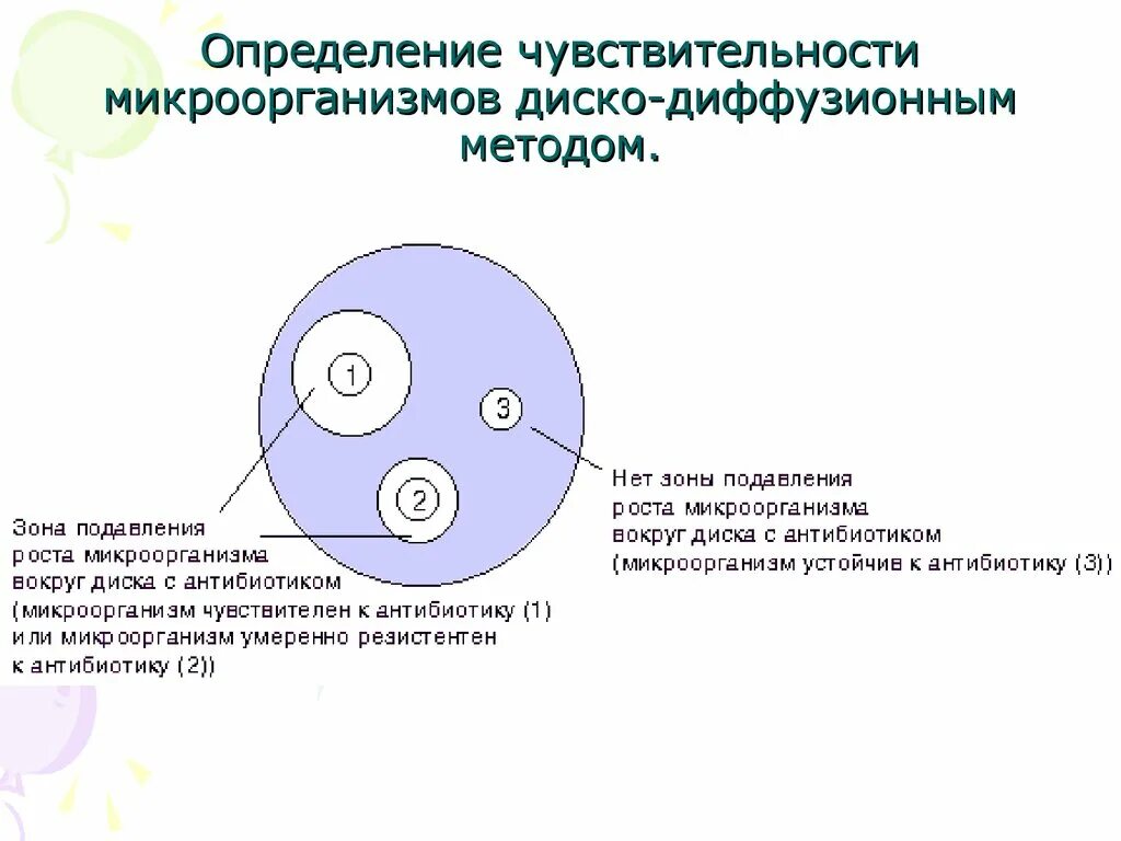 Диско диффузного. Антибиотики методы определения чувствительности к антибиотикам. чувствительность к антибиотикам диско-диффузионным методом. чувствительность микроорганизмов к антибиотикам определяют методом. диско-диффузионный метод определения чувствительности.