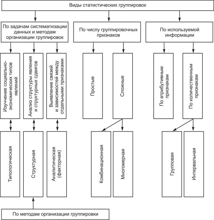 Классификация видов статистических группировок. Типы группировок в статистике. Признаки группировки в статистике. Статистическая группировка виды и задачи группировок. Виды экономической статистики
