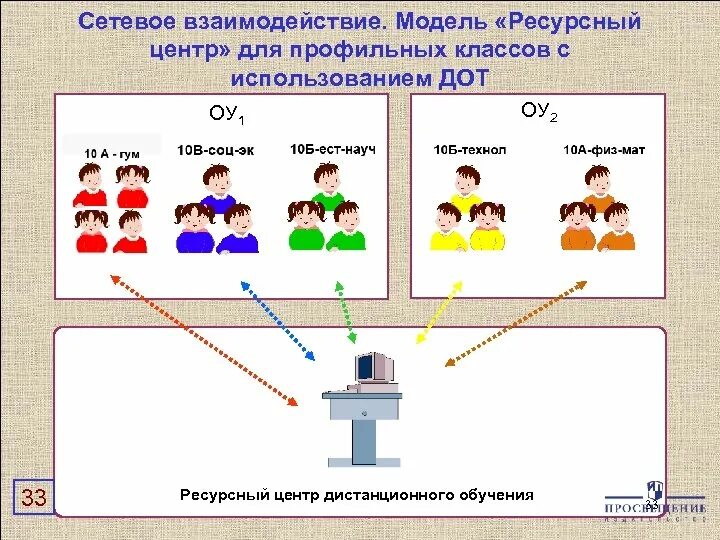 Организация взаимодействия в классе. Схема сетевого взаимодействия. Взаимодействие ресурсного класса. Ресурсный класс моделирование. Образовательные модели ресурсного класса.