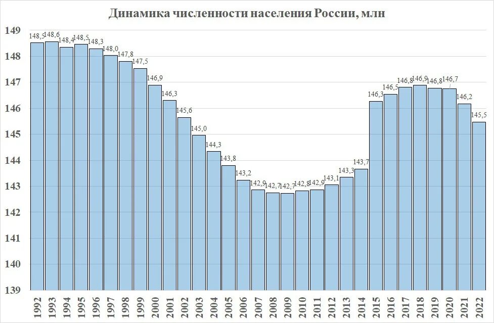 Убыль населения России. Вымирание населения России. Статистика вымирания населения России. Численность населения России по годам.