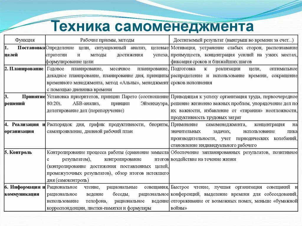 Ответы на тесты принципы тайм. Самоменеджмент основные принципы тайм-менеджмента. Техника самоменеджмента. Техника самоменеджмента таблица. Цели функции и принципы самоменеджмента.