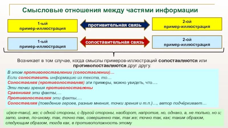 Смысловые связи русский язык. Смысловые отношения между частями. Связь между частями текста. Смысловые отношения между предложениями в тексте. Смысловые отношения примеры.