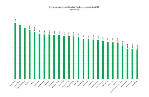 Рейтинг радиостанций