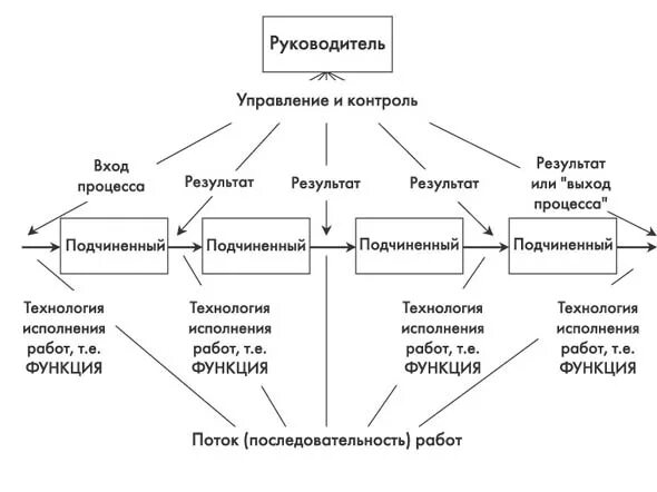 Модели управления руководителей. Менеджмент схема. таблица управления процессом. схема управления менеджмент. таблица функциональный подход к управлению.
