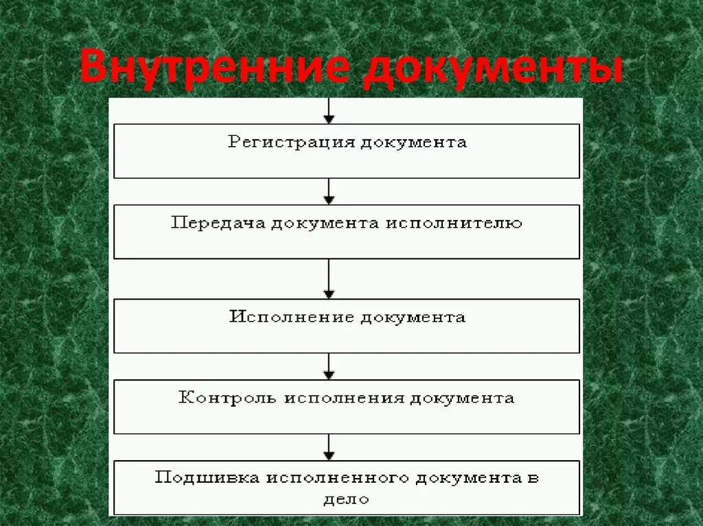 Этапы движения документов. Внутренние документы. Внутренние документы организации. Внутренние и внешние документы организации. Внутренние документы предприятия.