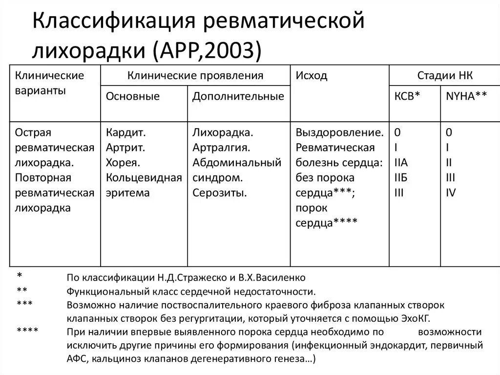 Лихорадка артрите. Классификация Стражеско-Василенко острая ревматическая лихорадка. Классификация острой ревматической лихорадки 2003. Классификация ревматической лихорадки арр 2003. Острая ревматическая лихорадка функциональные классы.