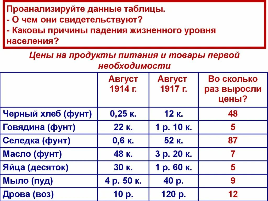 Падение жизненного уровня. Проанализируйте данные таблицы. Цены на продукты питания и товары первой необходимости 1917. Цены на продукты питания и товары первой необходимости таблица 1917. Цены на продукты питания и товары первой необходимости таблица.