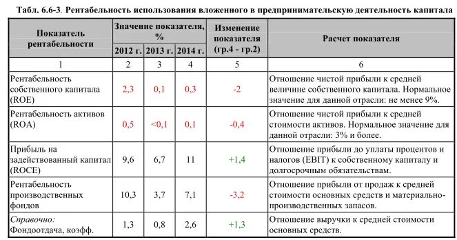 Рентабельность капитала нормативное значение