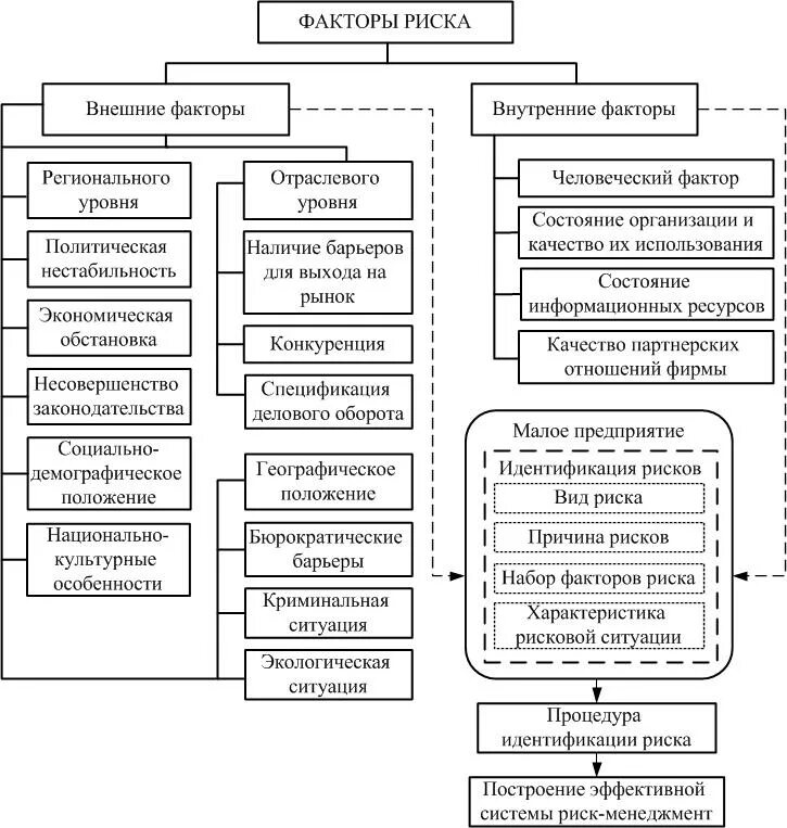 Внешние и внутренние факторы риска. Факторы рисков. Внешние и внутренние факторы рисков организации. Факторы риска в организации.
