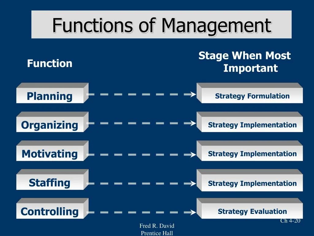 Management functions. Functions in Management. Organizing function Management. The Basic Management functions. Manager functions