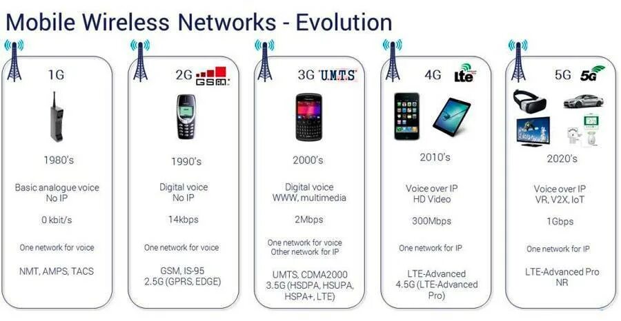 4g плюсы. Технологии сотовой связи 2g 3g 4g. Поколения сотовой связи 2g 3g и 4g. 4g стандарты сотовой сети. Четвертое поколение сотовой связи 4g.