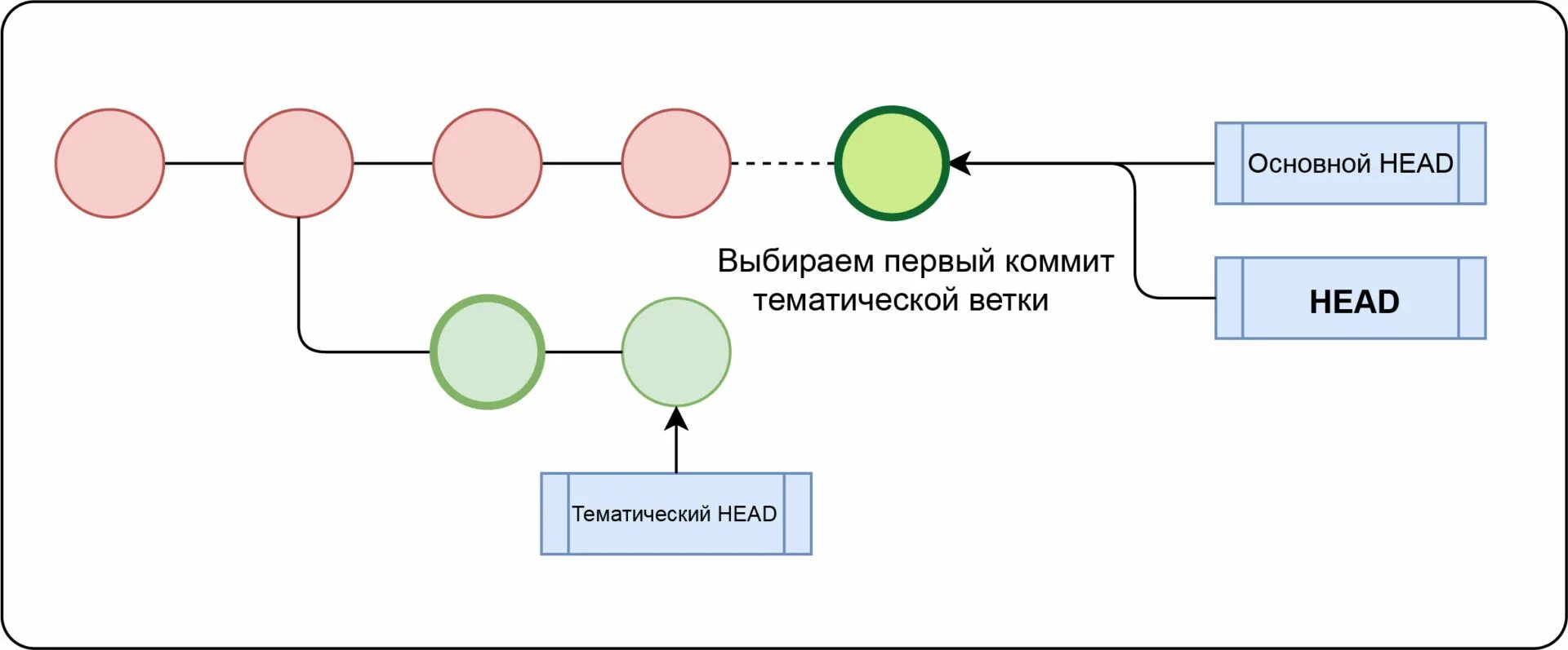 Комит 1. Схема работы git. Что такое коммит в git. Структура коммита в git. Схема работы гит.