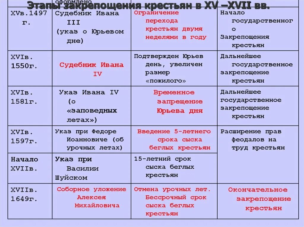 Отмена урочных лет 1649. Отмена урочных лет 1649