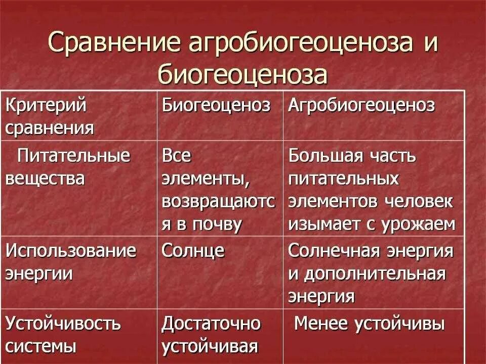 Отличие агроценоза от естественных экосистем. Сравнение биогеоценоза и агроценоза. Сравнительная характеристика биогеоценоза и агроценоза. Видовое разнообразие биоценоза и агроценоза. 2 агроценозы характеризуются