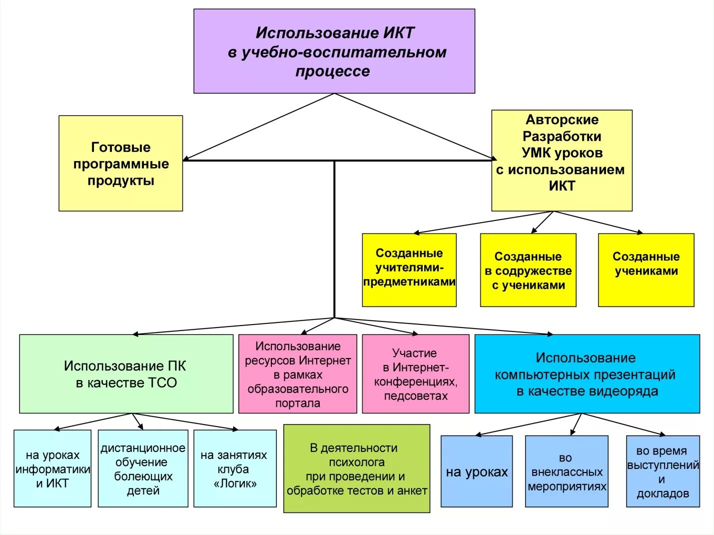 Применение ИКТ В учебном процессе. Использование ИКТ В процессе обучения. Структура информационных технологий. Информационные и коммуникационные технологии в учебном процессе. Технологии управления образовательным процессом