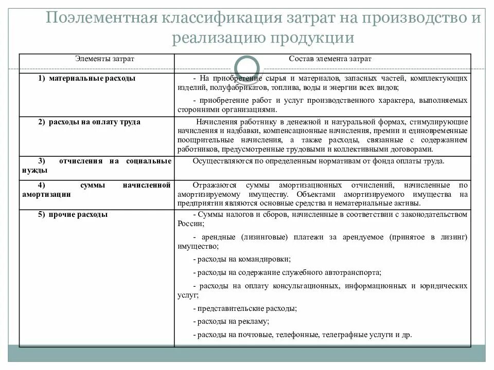 Классификация затрат реализацию продукции. Состав затрат на производство и реализацию продукции работ услуг. состав и классификация затрат на производство. состав и классификация затрат на производство продукции. классификация расходов на производство и реализацию продукции.
