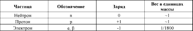 Таблица зарядов частиц. Таблица протонов электронов и нейтронов. Нейтрон Протон электрон заряд и масса физика. Таблица элементарных частиц Протон нейтрон электрон. Протон частица обозначение.