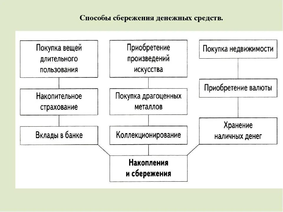 Форма хранения денежных средств