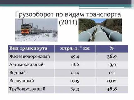 Расстояние перевозок вид транспорта