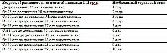 Порядок получения страховой пенсии по инвалидности схема. Пенсия инвалидам. Пенсия 2 группа инвалидности. Стаж для пенсии по инвалидности. Опекунам стаж идет