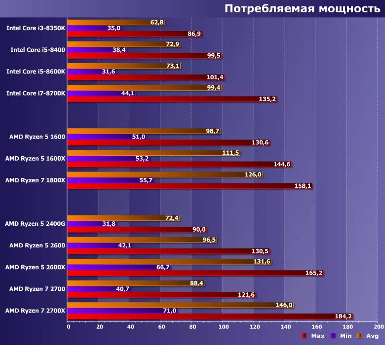 Сравнение процессоров райзен. AMD Ryzen 5 2600x Pinnacle Ridge. Таблица мощности процессоров Ryzen. Процессоры Ryzen 7 сравнение. 5600x тепловыделение.