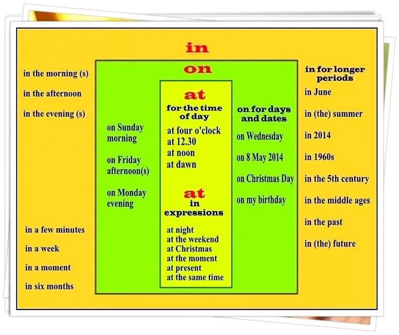 Предлоги времени 3 класс. Предлоги at in on в английском языке 5 класс. Употребление предлогов in on at. Предлоги места в английском языке at in on таблица. Употребление предлогов в английском языке at in on таблица.