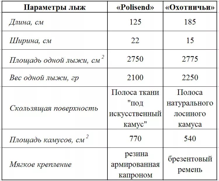 Охотничьи лыжи подобрать по весу. Подбор беговых лыж по росту и весу таблица. Какую ширину охотничьих лыж выбрать. Как выбрать охотничьи лыжи по росту и весу таблица правильно. Подбор охотничьих лыж по росту и весу.
