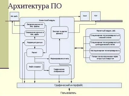 Проектирование структурной схемы
