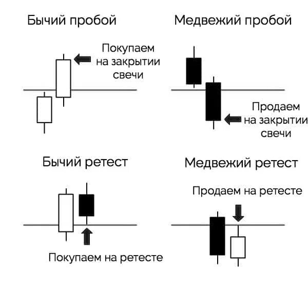 Тестирование уровня в трейдинге. Пробой тест пробоя. Пробой в трейдинге. Пробой и ретест уровня в трейдинге.