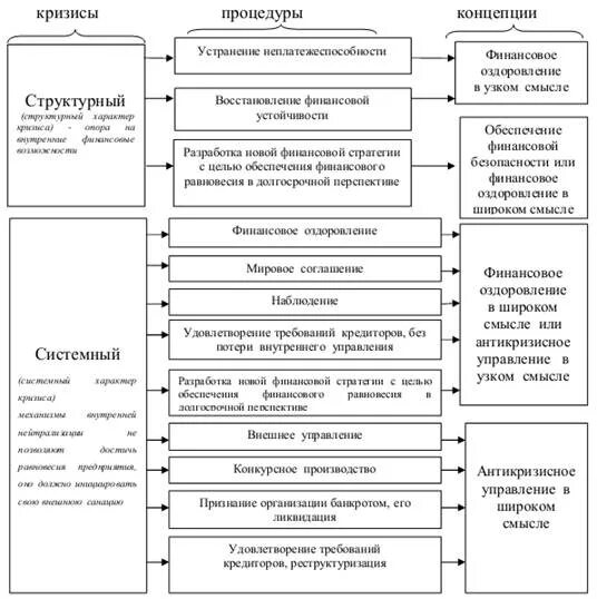 Модели финансового оздоровления предприятий. Схема процедуры финансового оздоровления. Этапы финансового оздоровления предприятия. Финансовое оздоровление и внешнее управление.