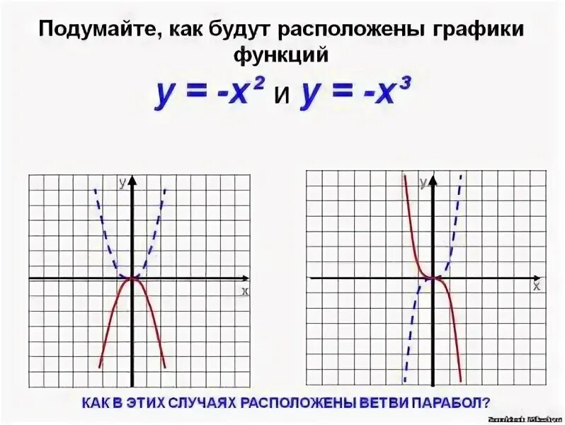 Какая прямая является осью симметрии параболы. Какая прямая является осью симметрии параболы
