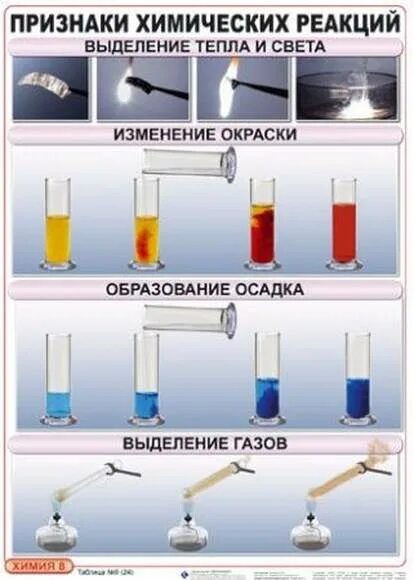 Признаки химических реакций. Химия признаки химических реакций. Признаки реакции в химии. Признаки физическихреакций.