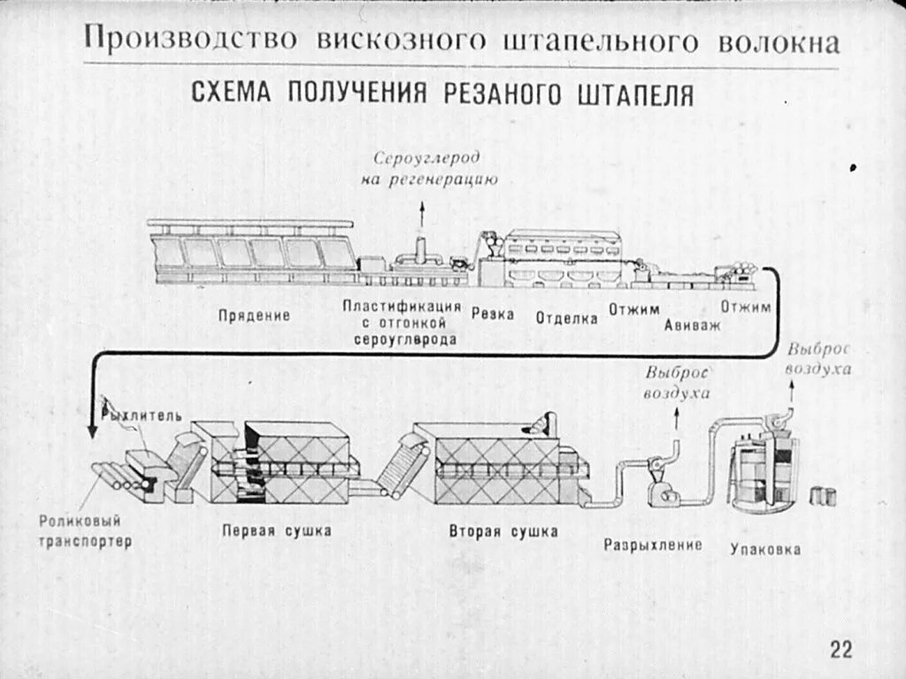 Производство вискозы. Схема получения вискозного волокна. Технологическая схема получения полиэфирного волокна. Тех схема производства вискозного волокна. Схема производства ацетатного волокна.