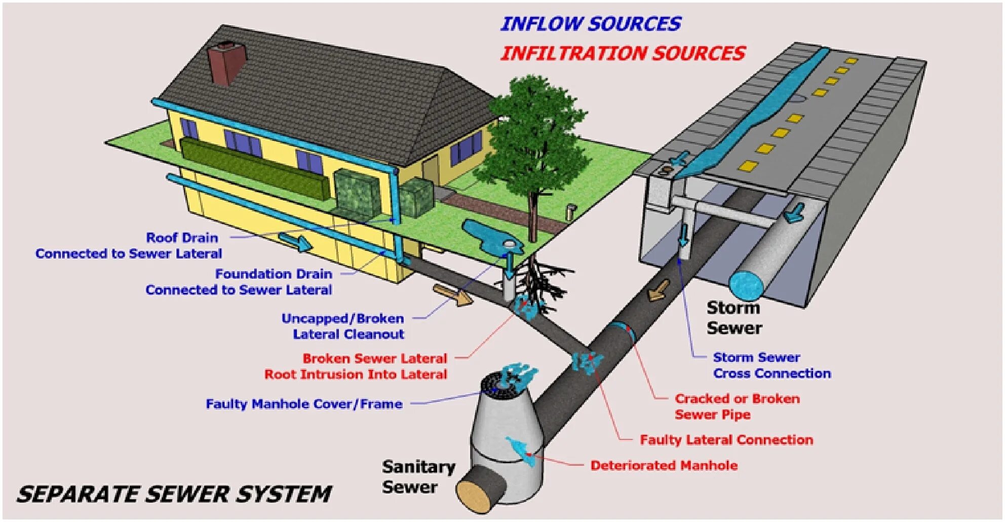 Separate system. Storm sewer system. sewage system. drainage sewage systems. sewage system scheme.