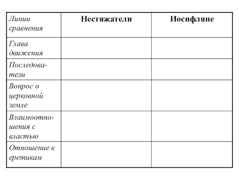 Таблица по истории 7 класс нестяжатели иосифляне. Таблица критерии нестяжатели иосифляне по истории 7. нестяжатели и иосифляне таблица сравнение 7 класс. таблица критерии сравнения нестяжатели иосифляне по истории 7. иосифлян и нестяжателей таблица.