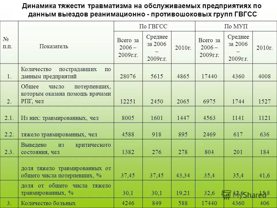 Коэффициент травматизма формула. Показатели травматизма на производстве. коэффициент травматизма на производстве. определить коэффициент тяжести травматизма. таблица показателей травматизма.