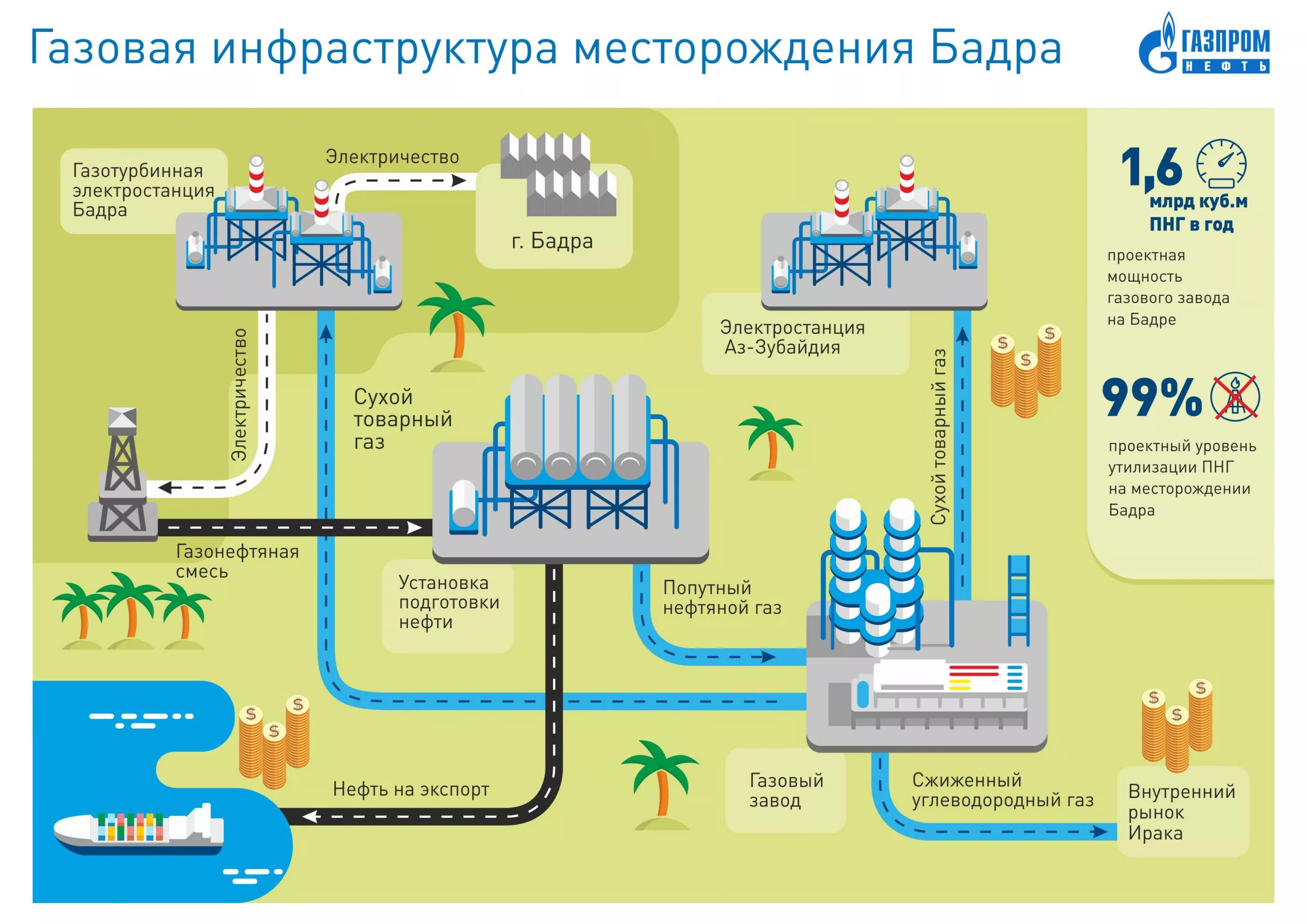 Программа газ нефть. Схема обустройства нефтяного месторождения. Схема обустройства газового месторождения. Схема добычи нефти на месторождении. Инфраструктура месторождения.