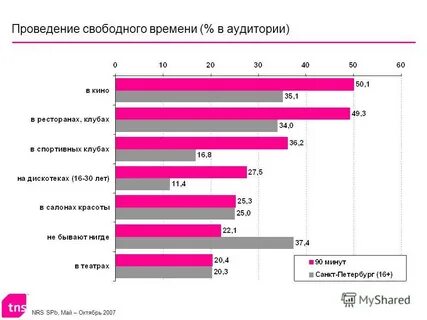 Характеристики свободного времени
