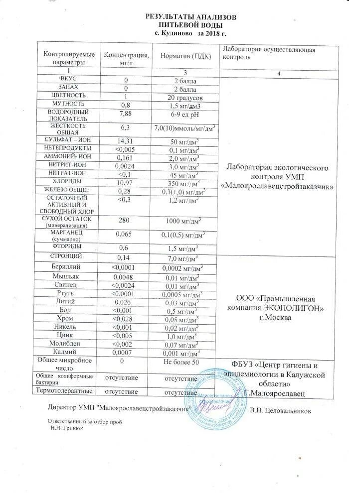 Анализ воды хлориды. Анализ питьевой воды стандартный. Протокол исследования воды питьевой 2022 год. Анализ исследования питьевой воды. Исследование воды из скважины.