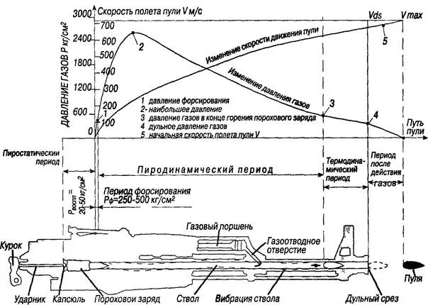 Какая скорость пули при выстреле. Траектория полета пули 5.45. Движение пули по каналу ствола, периода выстрела.. График скорости пули после вылета из ствола. Схема полёта пули 5.45.