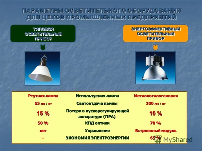 коэффициент пра для светодиодных ламп. мощность потерь лампы. мощность потерь лампы. радиационное торможение электронов. мощность свечения лампы накаливания 100 ватт.