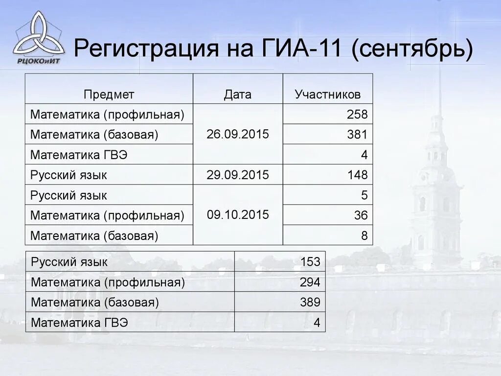 Коды предметов ГИА. Регистрация на ГИА-11. Гиа на компьютере какие предметы