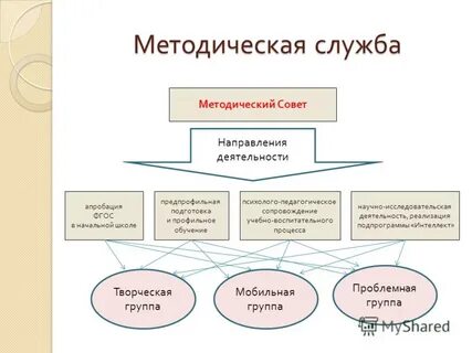 Процессы научной деятельности
